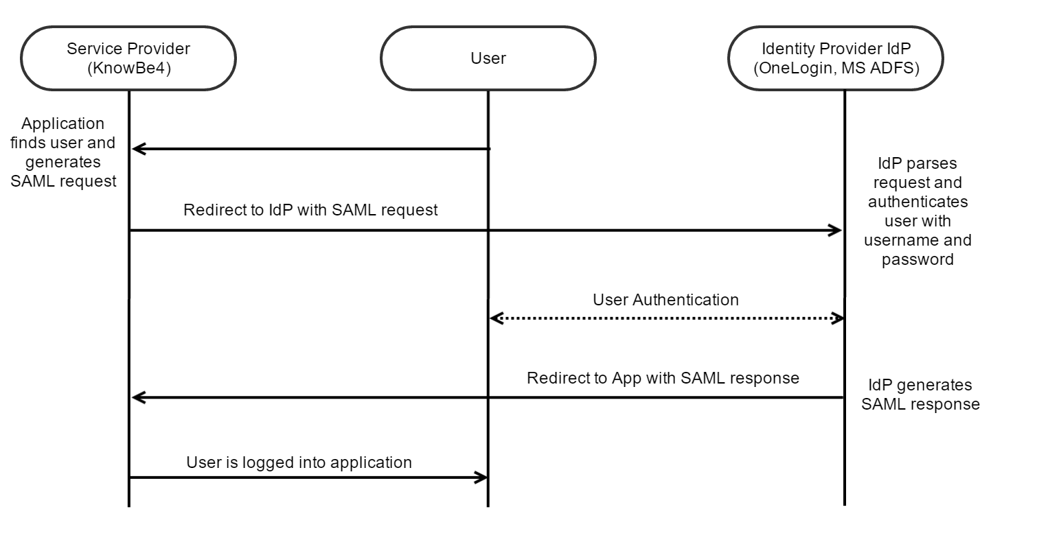 Présentation de l’intégration SAML – Base de connaissances