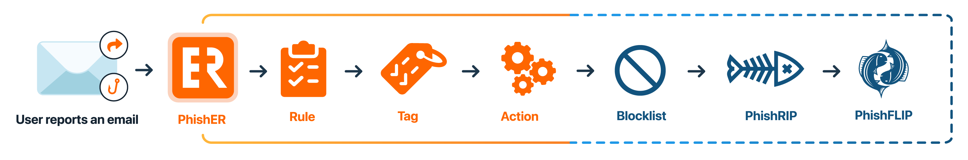 PhishER Quickstart Guide – Knowledge Base