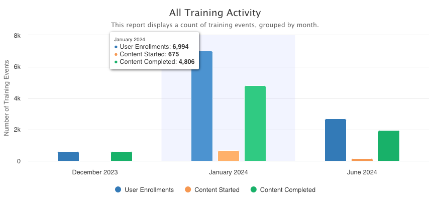 All Training Activity Graph